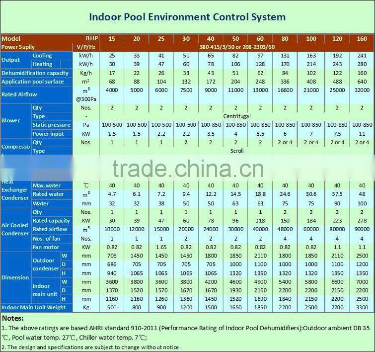 High Efficiency & Environmentally Friendly Indoor Swimming Pool Environment Control Device