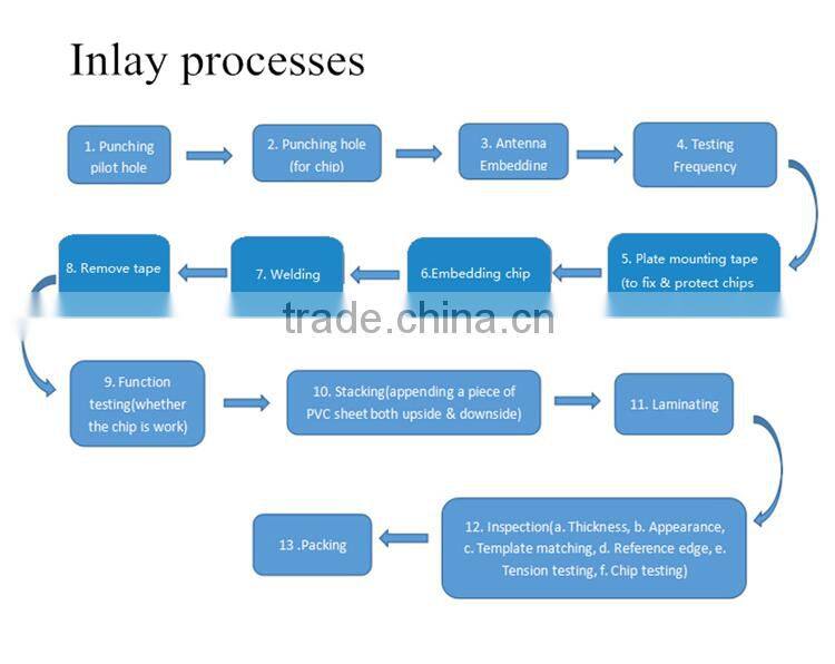 Factory price Ultralight RFID 1k dual interface prelam with membrane