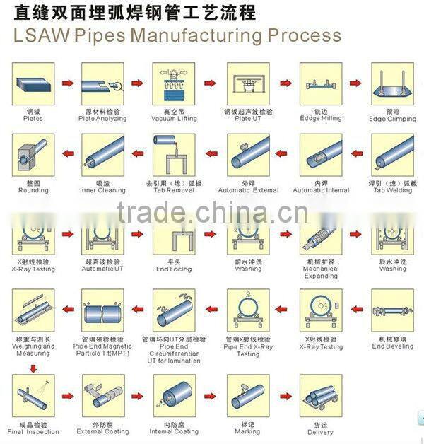 API PSL1 B LSAW steel pipe/tube oil and gas pipeline
