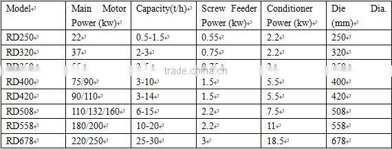 2016 popular poultry pellet mill for feed