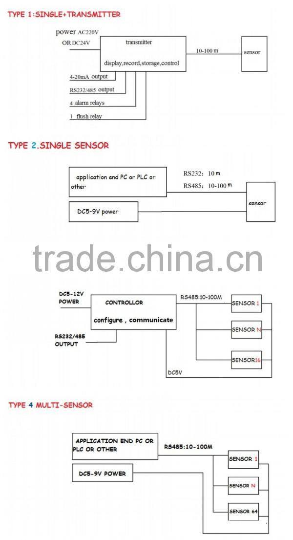 FDO-99 Dissolved Oxygen analyzer