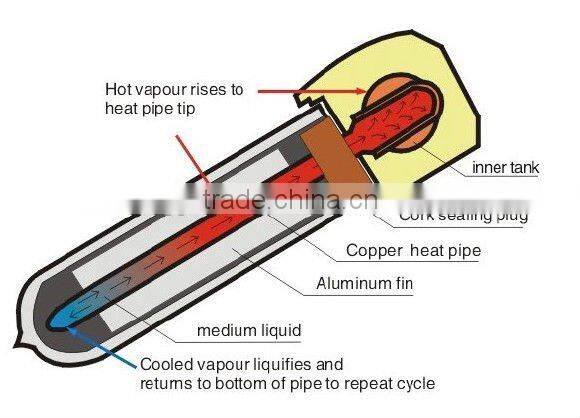 solar heat absorbing heat pieppe solar water heater tube
