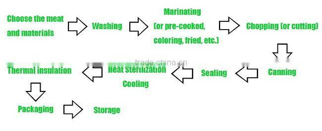 340g canned luncheon meat product