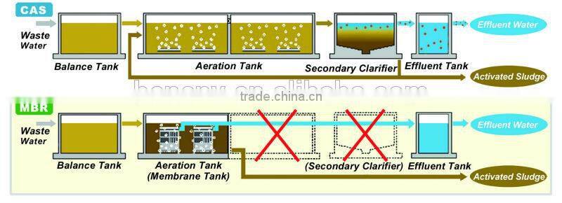 Biological Wastewater Treatment Station