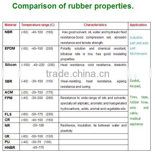 High quality NBR Silicone ,Viton rubber O ring.