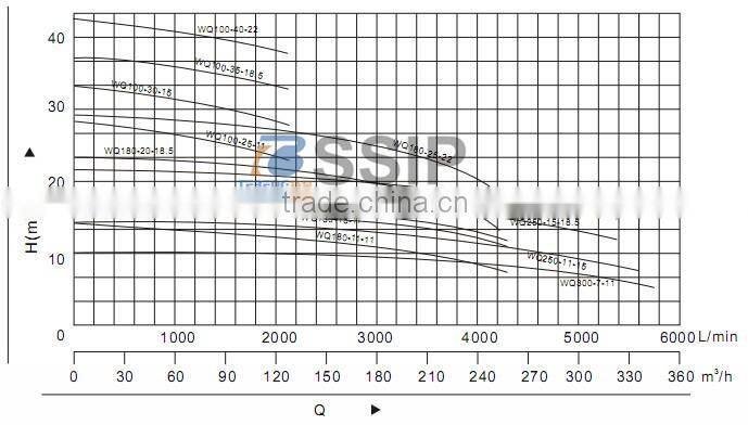 submersible sewage pump 50hp, discharge sewage pump, float switch submersible sewage pump