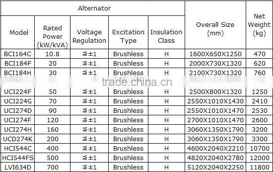 Natural Gas Generator set /fuel Biogas,Syngas / Diesel generator / Gas Engine Manufacturer