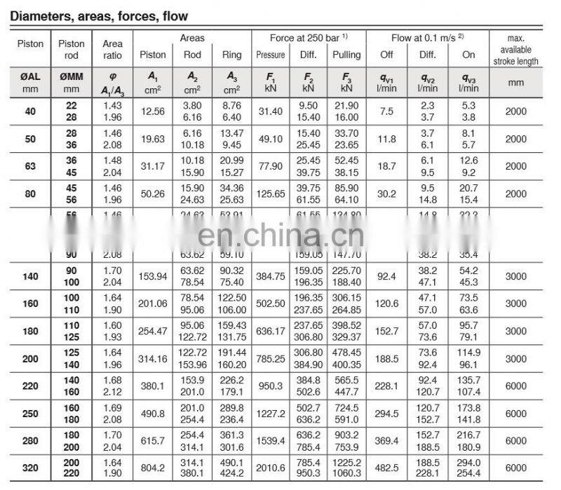 Rexroth CGH1 series of CGH1MF3,CGH1MT4,CGH1MS2 heavy load double rod hydraulic cylinder,oil cylinder