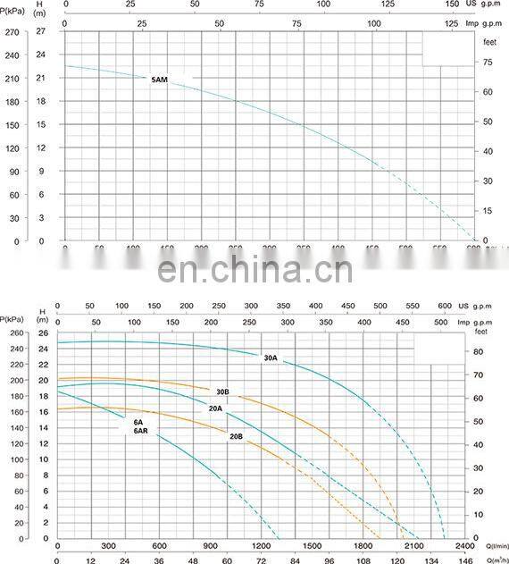 2 hp - 10 hp High Efficient Surface Pump Draw Water Dewatering Electric Pump BMP304