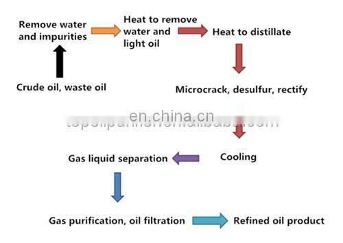 Waste motor oil recycling machine with vacuum distillation technology, used motor oil cleaning machine, car used oil purifying
