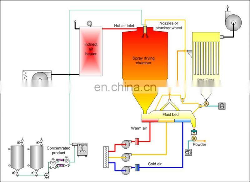 Factory price centrifugal spray dryer atomized dryer with CE