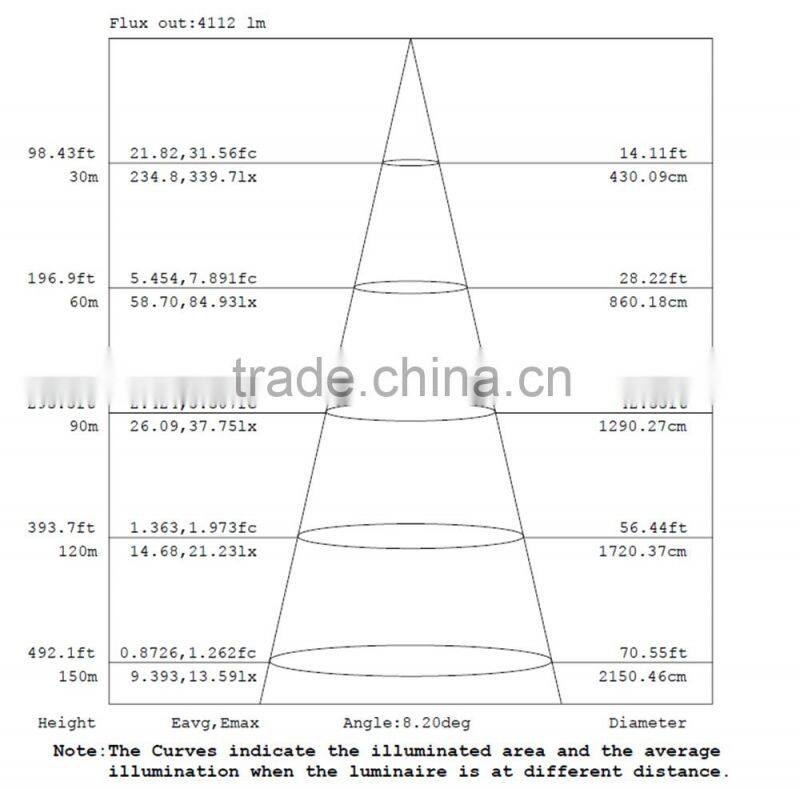 Super bright 150W led projection light for stadium ,skyscrapers,wharfs,TV towers etc.