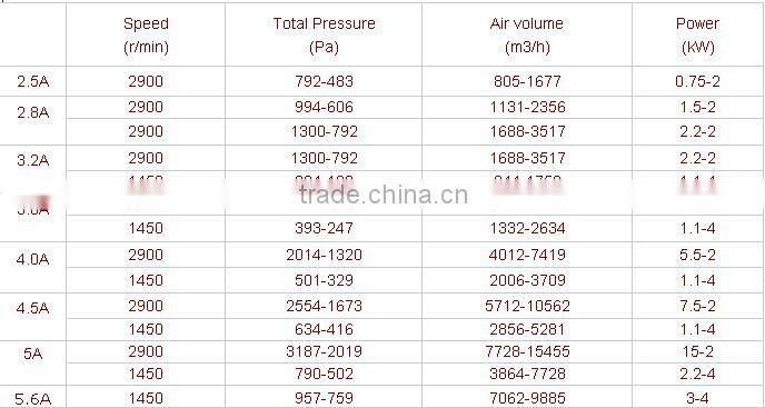 High Temperature Resistant High Pressure Centrifugal Fan