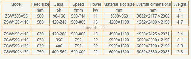 ZSW Series Vibrating Feeder for Africa
