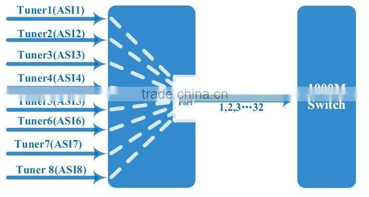 8 Channel ASI Input to IP output Streamer, ASI IP Gateway