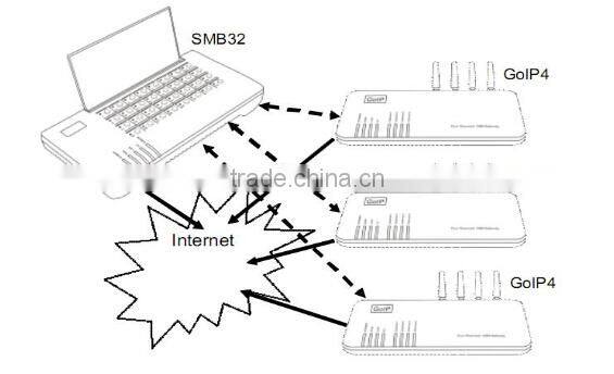 SMB32 DBL SIM BANK with free SIM Server Software