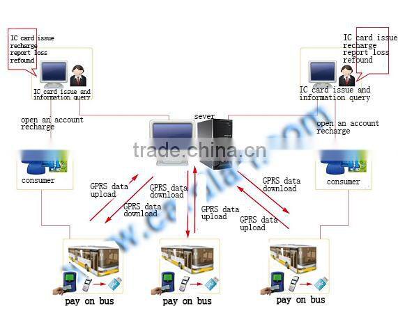 13.56MHz Contactless Mifare Reader for Handheld POS Terminal with WIFI