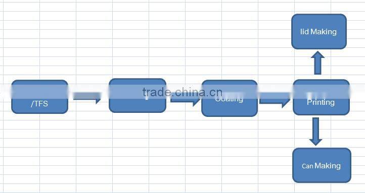 Food grade for can making use Tinplate sheet