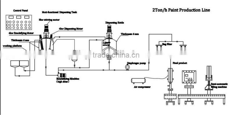 small scale paint production plant/paint production equipment/paint machinary