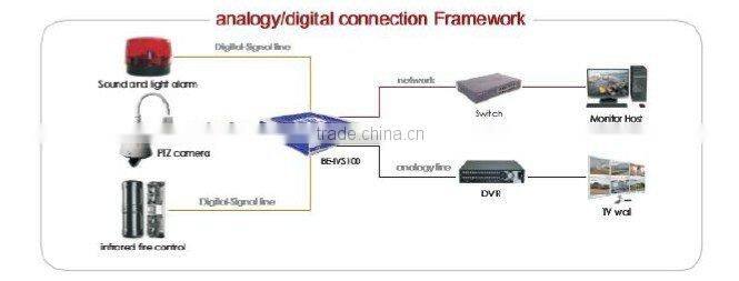 Video analysis surveillance