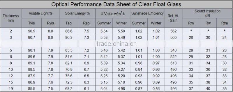 CLEAR FLOAT GLASS ( Auto Grade) in thickness 2mm-19mm