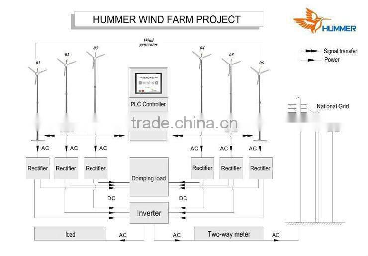 Best Price 5kw wind turbines Horizontal ONLY
