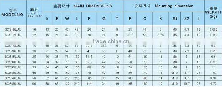 Linear bearing slide Units SCS16LUU for shipping track