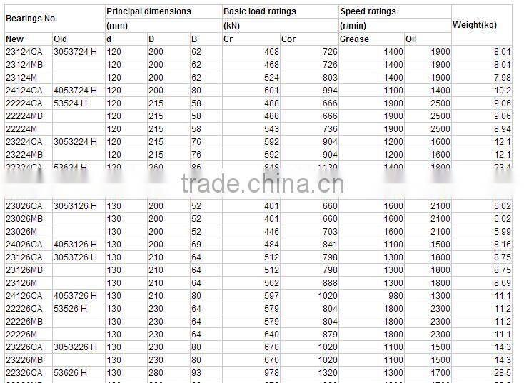ODQ Professional designed single row spherical roller bearing 23226