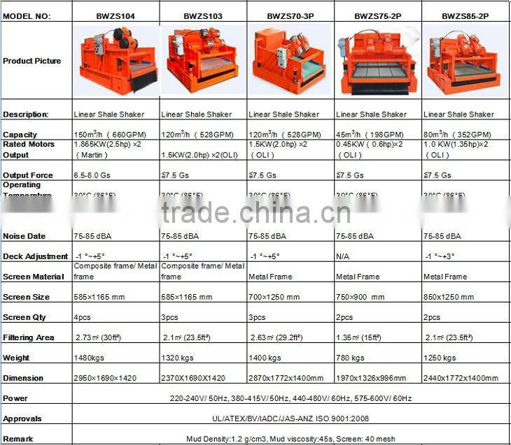 BWZS-4P Oil Drilling Fluids Shale Shaker