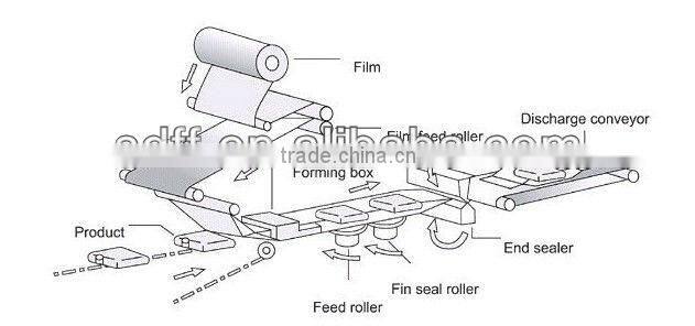 FFA flow pack automatic bath soap packaging machine