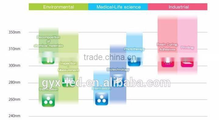 Germicidal High Power SMD5050 310nm UVC LED