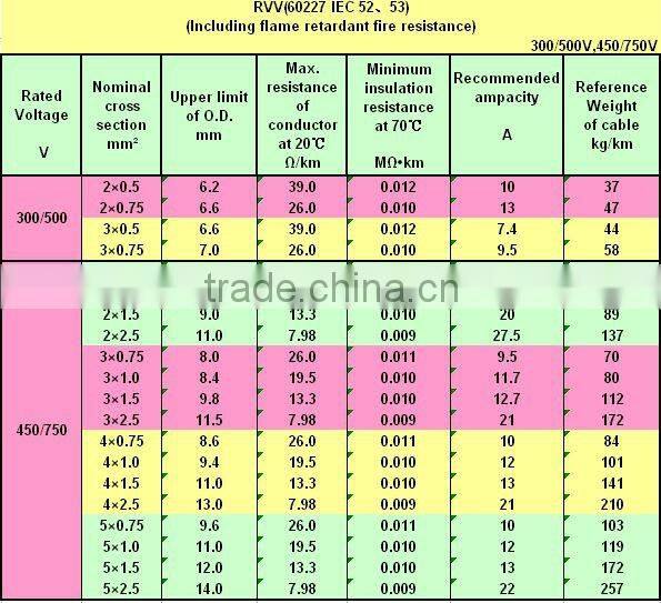BV/BVV/RV/RVV H07VV-K double PVC covered electric Wire Cable