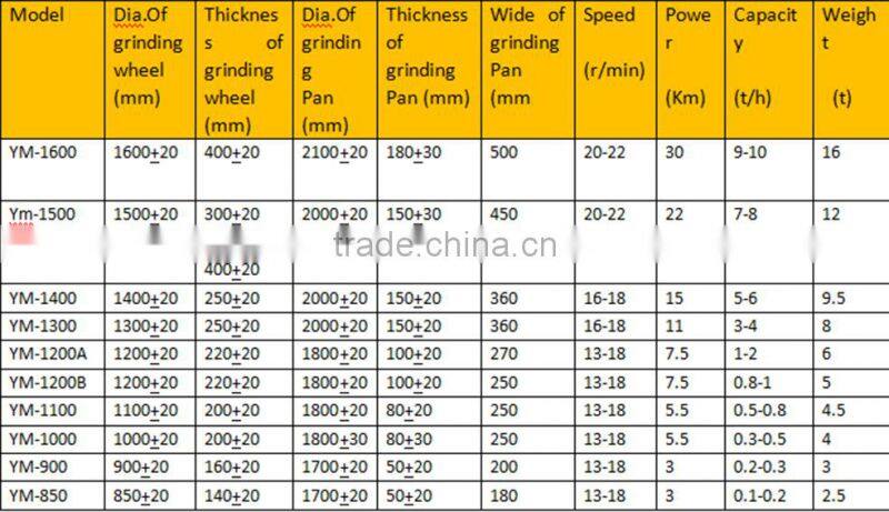 Low input competitive quality Gold ore ball mills from gold supplier