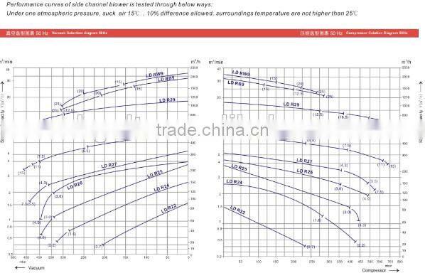 CE approved ring blower 22KW/29hp