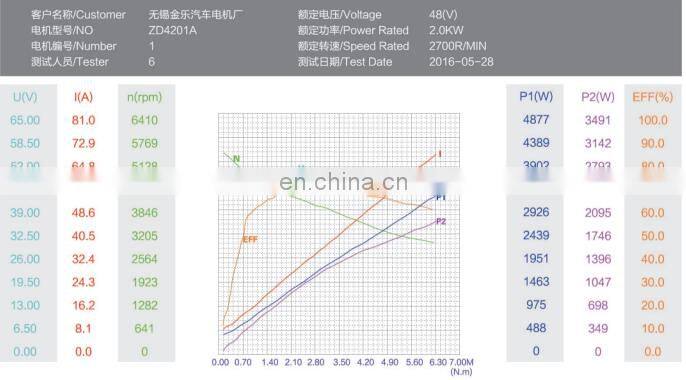 CE certified hydraulic dc motor 2kw 48v:ZD4201A