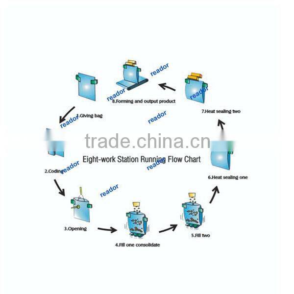 Automatic Rotary Packing for Permade Bag