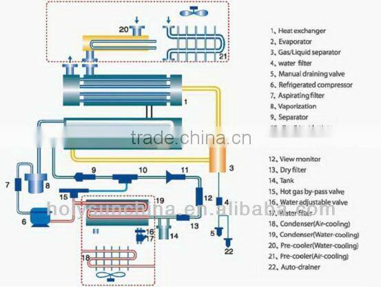 Refrigerated Gas Dryer