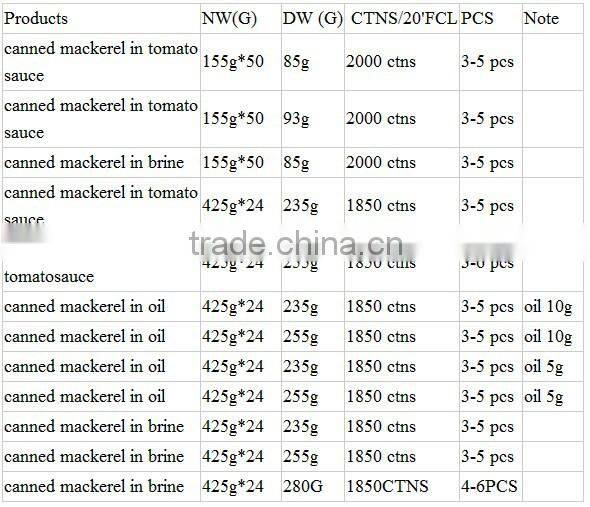china zhangzhou distributor and supplier wholesale canned mackerel in tomato sauce