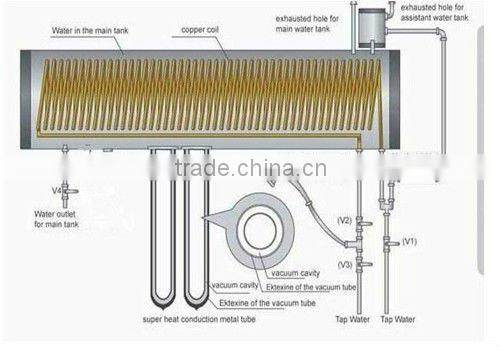 Compact Copper Coil Pressurized Solar Hot Water Geysers