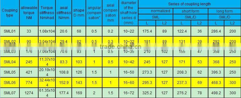 China supplier SML series flexible coupling mainly used in centrifugal pump with high quality