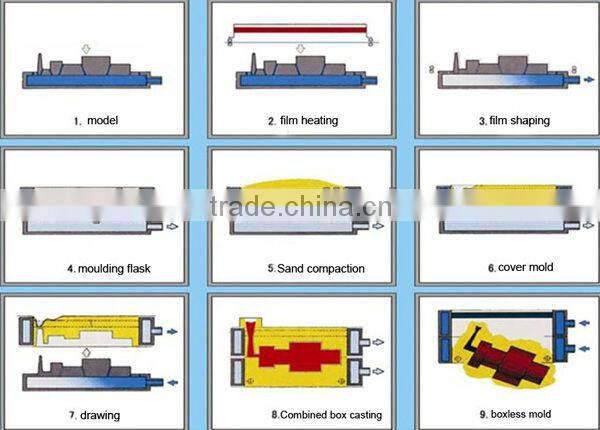 Automatic vacuum molding machine