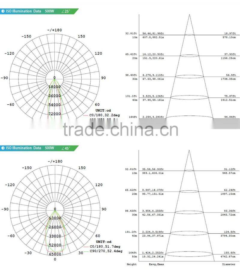 UL Approved #481383, Free Lighting Design, 5 Years Warranty, Meanwell Driver, Promotional Price, 500W LED Flood Light