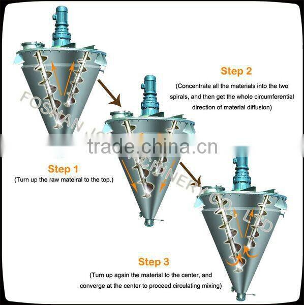 JCT unique design Auger-Shaped Mixer