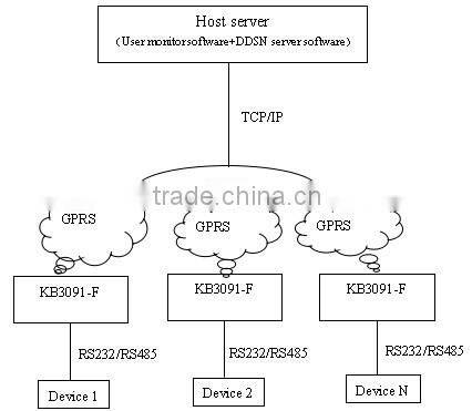 5V-9V gprs modem with tcp/ip stack, Embed TCP/IP Protocol gsm dial up modem, KB3091-F