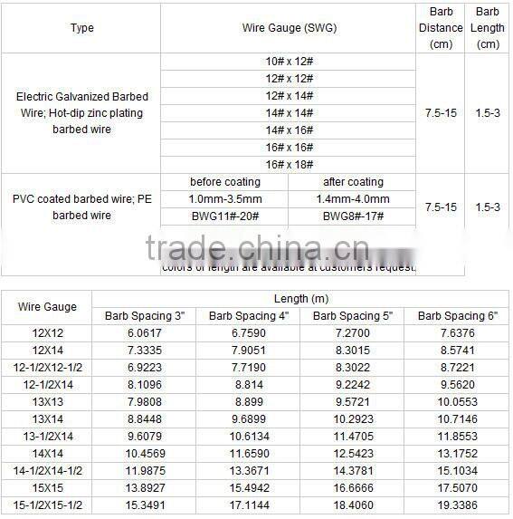 DOUBLE STRAND DOUBLE TWISTED BARBED WIRE