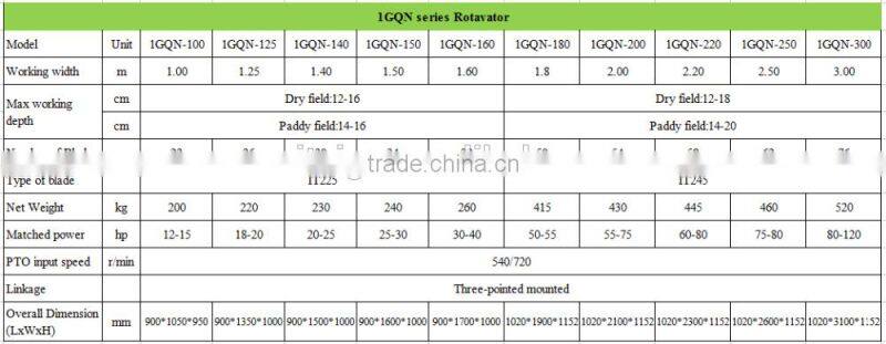 1GQN series Rotavator for Orchard cultivating