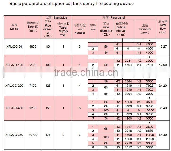Fire water supply equipment supporting the use of XPL spray cooling device