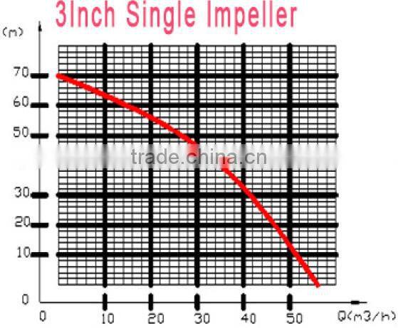 China supplier fire fighting usage red 3 Inch High Pressure Diesel Water Pump
