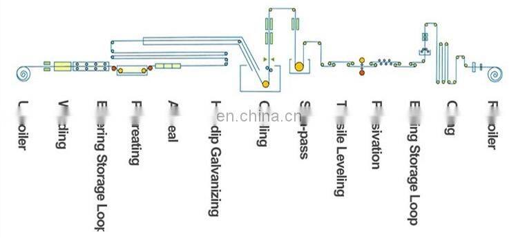 ASTM A792 Zincalume Aluzinc Steel Coil Galvalume Steel Coil AZ150