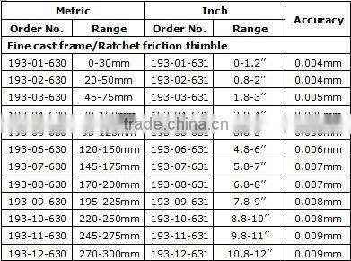 double display electronic digit outside micrometer